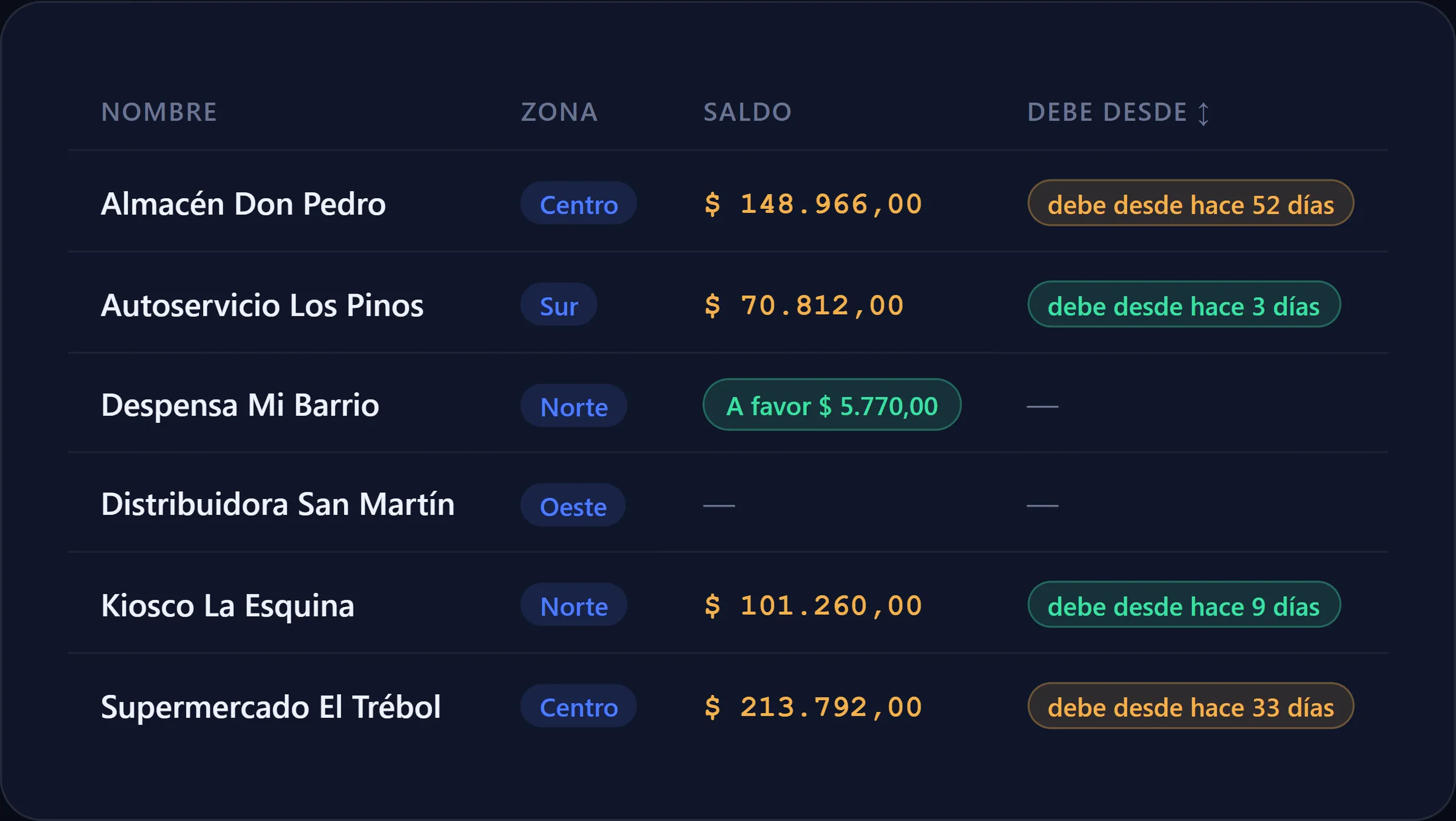 Lista de clientes de RealDist: saldo de cada uno y la etiqueta "debe desde hace N días" en verde, amarillo o rojo